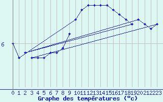 Courbe de tempratures pour Neuchatel (Sw)