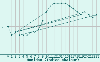 Courbe de l'humidex pour Neuchatel (Sw)