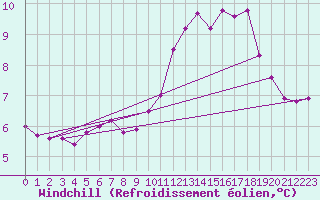 Courbe du refroidissement olien pour Pointe du Raz (29)