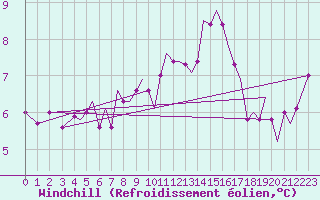 Courbe du refroidissement olien pour Guernesey (UK)