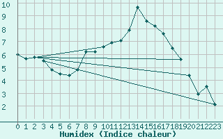 Courbe de l'humidex pour Berlin-Tempelhof