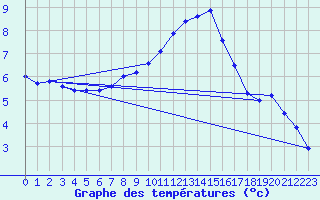 Courbe de tempratures pour Schaerding