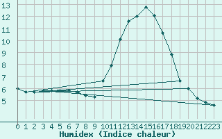 Courbe de l'humidex pour Sallles d'Aude (11)