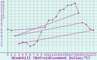 Courbe du refroidissement olien pour Magnanville (78)