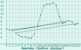 Courbe de l'humidex pour Viana Do Castelo-Chafe