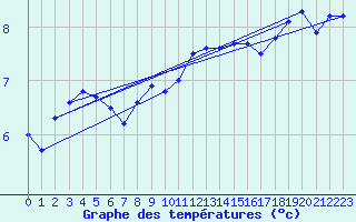 Courbe de tempratures pour Ambrieu (01)