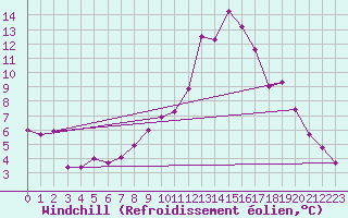 Courbe du refroidissement olien pour Mona