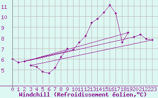Courbe du refroidissement olien pour Le Mesnil-Esnard (76)