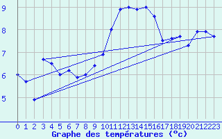 Courbe de tempratures pour Valognes (50)