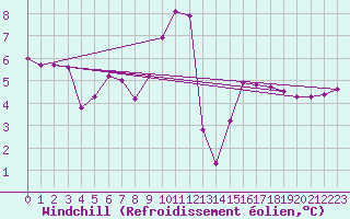 Courbe du refroidissement olien pour Ile d