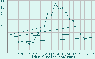 Courbe de l'humidex pour Lake Vyrnwy