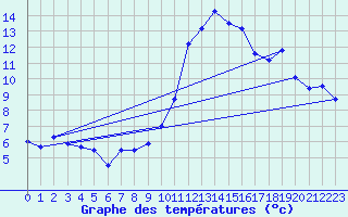 Courbe de tempratures pour Avord (18)