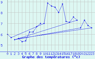 Courbe de tempratures pour Usti Nad Orlici