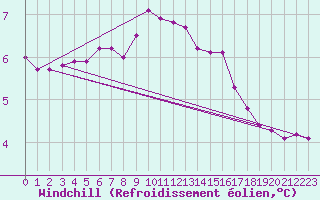 Courbe du refroidissement olien pour Ancey (21)