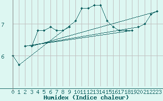 Courbe de l'humidex pour Olpenitz