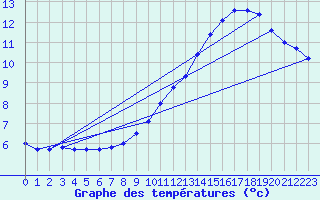 Courbe de tempratures pour Fraisans (39)