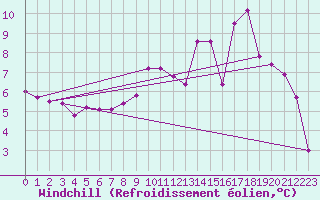 Courbe du refroidissement olien pour Chamonix-Mont-Blanc (74)