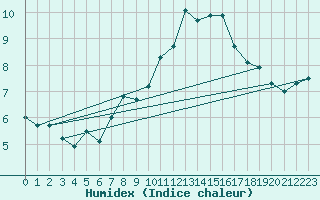 Courbe de l'humidex pour Chaumont (Sw)