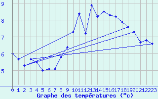 Courbe de tempratures pour Villars-Tiercelin