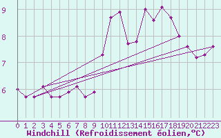 Courbe du refroidissement olien pour Llerena