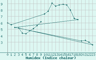 Courbe de l'humidex pour Resko