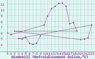 Courbe du refroidissement olien pour Ile du Levant (83)