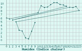 Courbe de l'humidex pour Cayeux-sur-Mer (80)