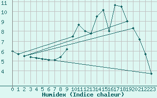 Courbe de l'humidex pour Chamonix-Mont-Blanc (74)