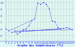 Courbe de tempratures pour Muellheim