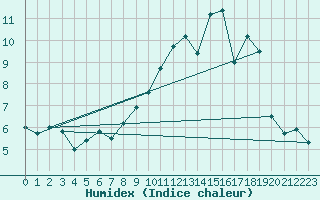Courbe de l'humidex pour Blesmes (02)