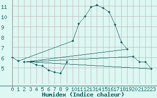 Courbe de l'humidex pour Grasque (13)