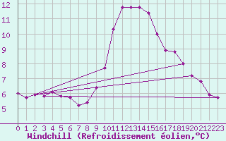 Courbe du refroidissement olien pour Grimentz (Sw)