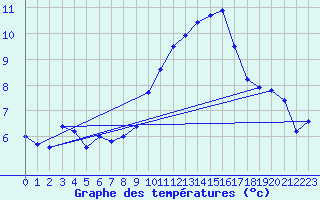 Courbe de tempratures pour Pertuis - Le Farigoulier (84)