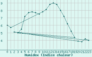 Courbe de l'humidex pour Quickborn