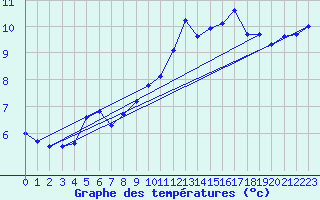 Courbe de tempratures pour Ile d