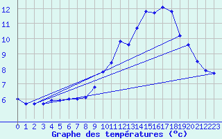 Courbe de tempratures pour Guret (23)