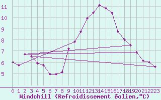 Courbe du refroidissement olien pour Perpignan (66)