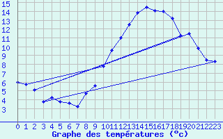 Courbe de tempratures pour Cambrai / Epinoy (62)