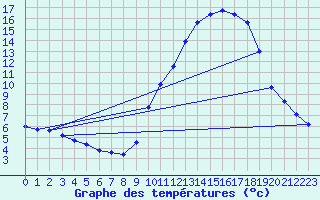 Courbe de tempratures pour Auffargis (78)