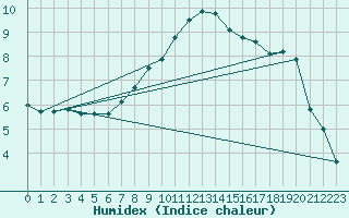 Courbe de l'humidex pour De Bilt (PB)