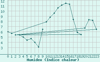 Courbe de l'humidex pour Llerena