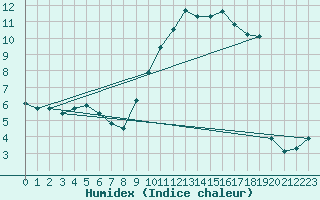 Courbe de l'humidex pour Ringendorf (67)