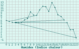 Courbe de l'humidex pour Gottfrieding