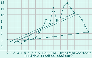 Courbe de l'humidex pour Villacoublay (78)