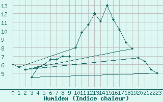 Courbe de l'humidex pour Rochefort Saint-Agnant (17)