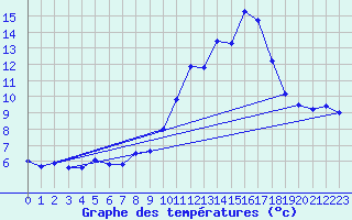 Courbe de tempratures pour Gros-Rderching (57)