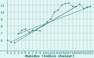 Courbe de l'humidex pour Metz (57)