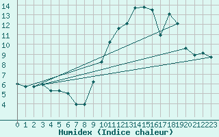 Courbe de l'humidex pour Dinard (35)