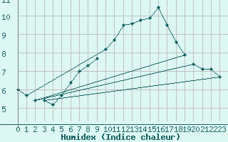 Courbe de l'humidex pour Goteborg