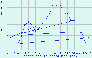 Courbe de tempratures pour Gttingen